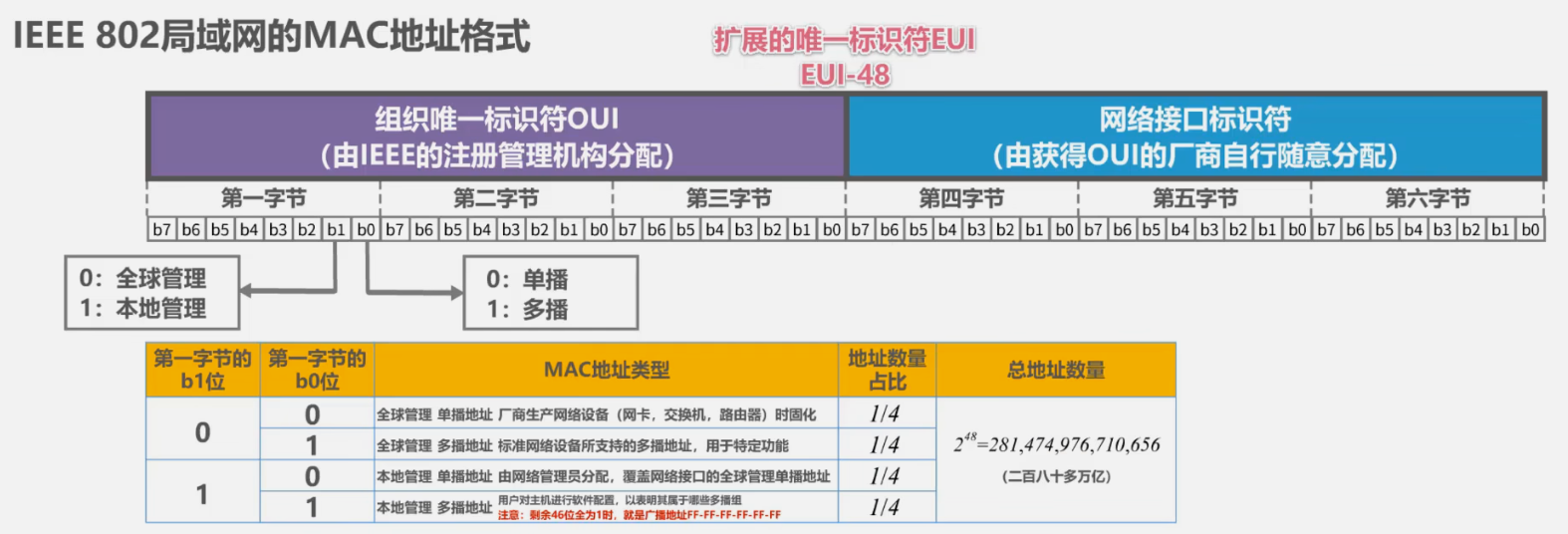 MAC地址格式