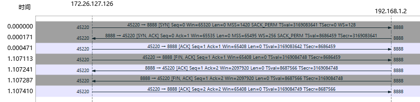 TCP三次握手后立即四次挥手举例