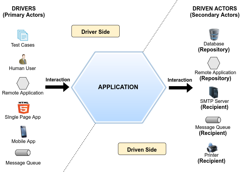 HexagonalArchitecture