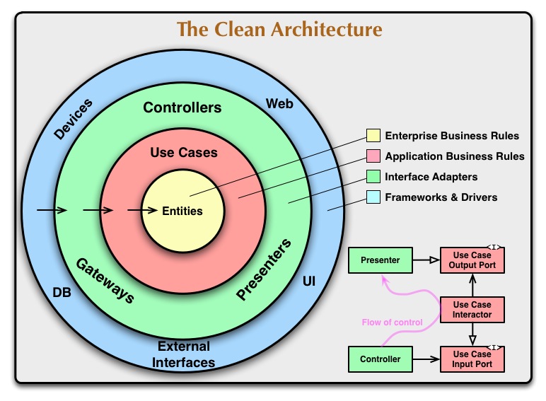 TheCleanArchitectureDiagram